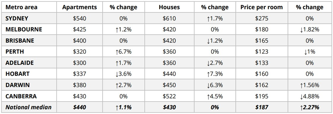 How is the Australian Rental Market Going? March 2018 Update. - We Love ...